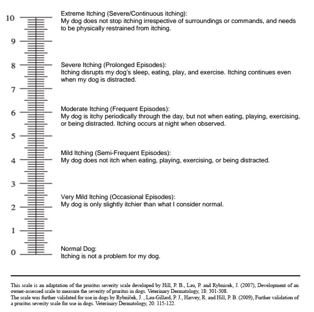 Canine pruritus visual analog scale, 0 (normal dog) to 10 (extremely severe itching)