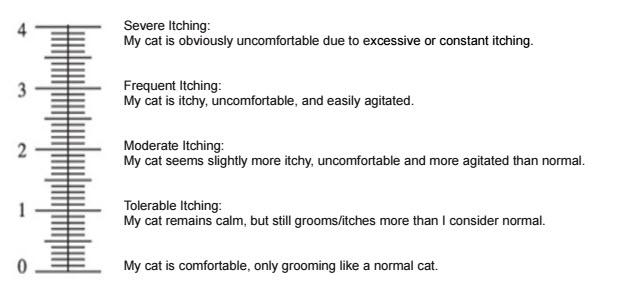 Feline pruritus visual analog scale, 0 (normal cat) to 10 (extremely severe itching)
